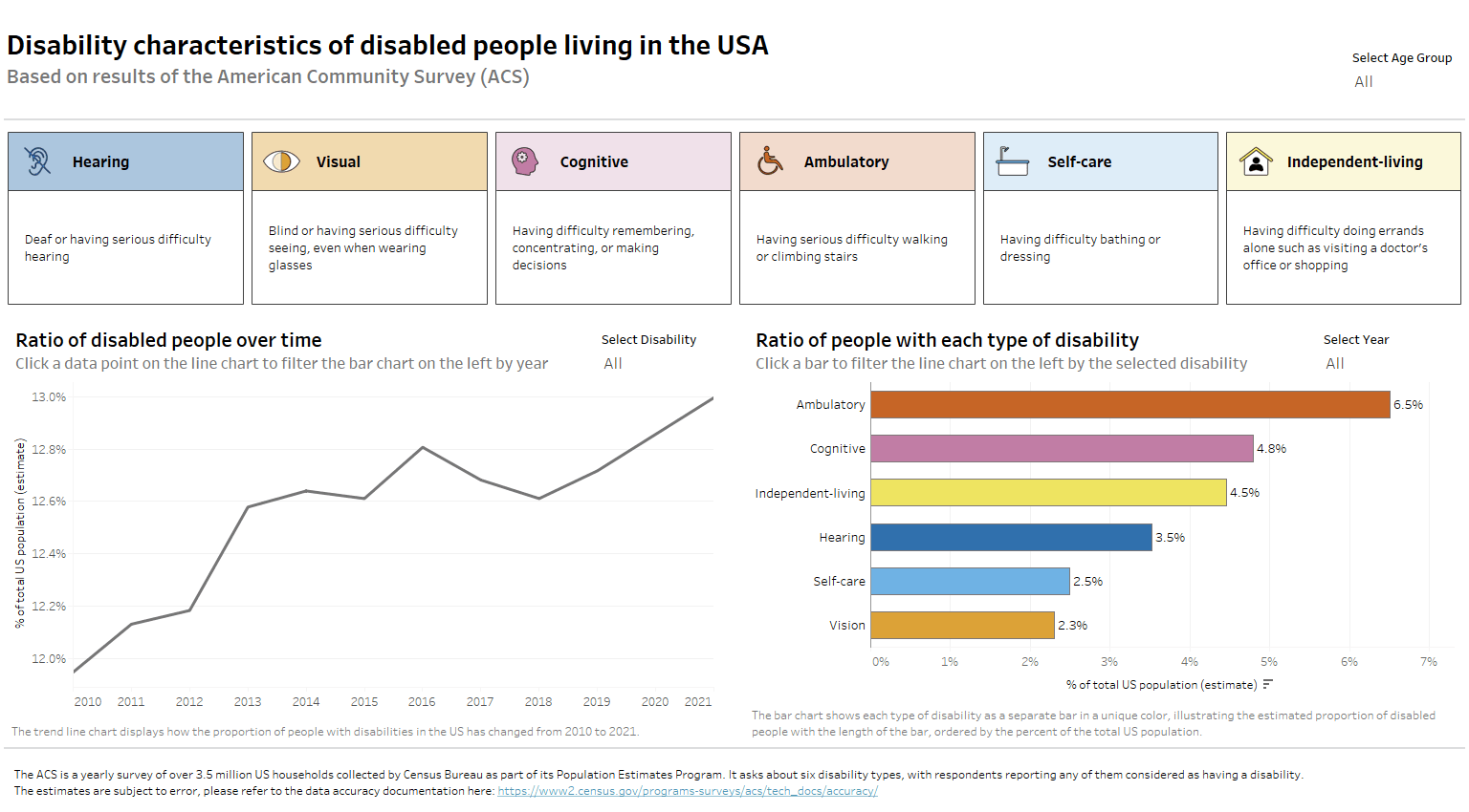 A dashboard about the disability characteristics of people with disabilities living in the USA. The dashboard is nicely formatted but feels cluttered as there isn't adequate white space between its elements.