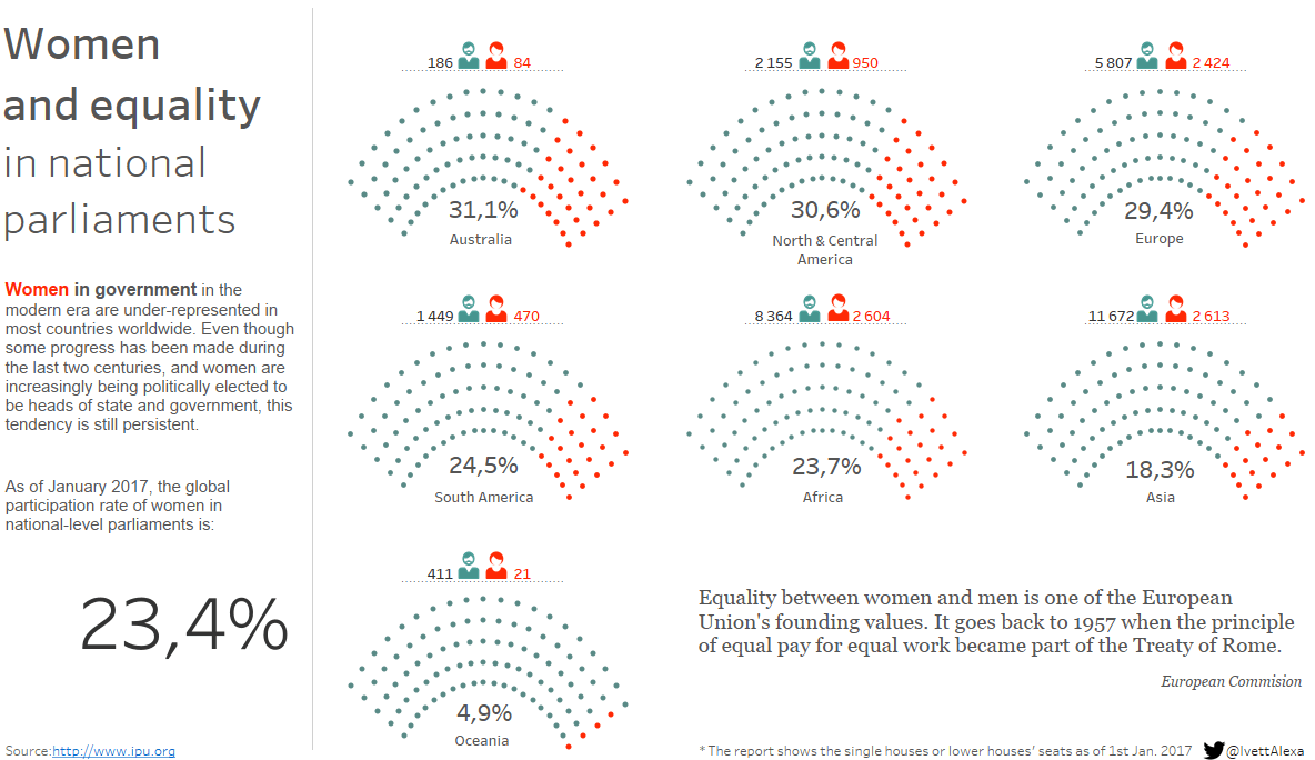 "Women and equality" Tableau report