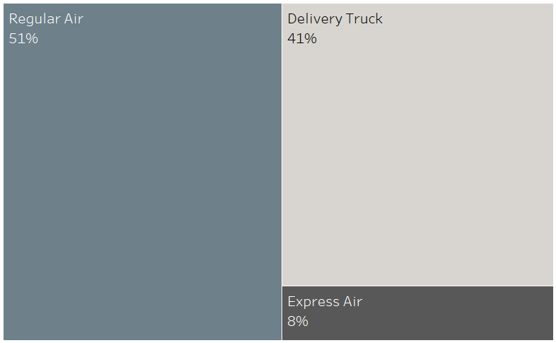 Example of a treemap chart