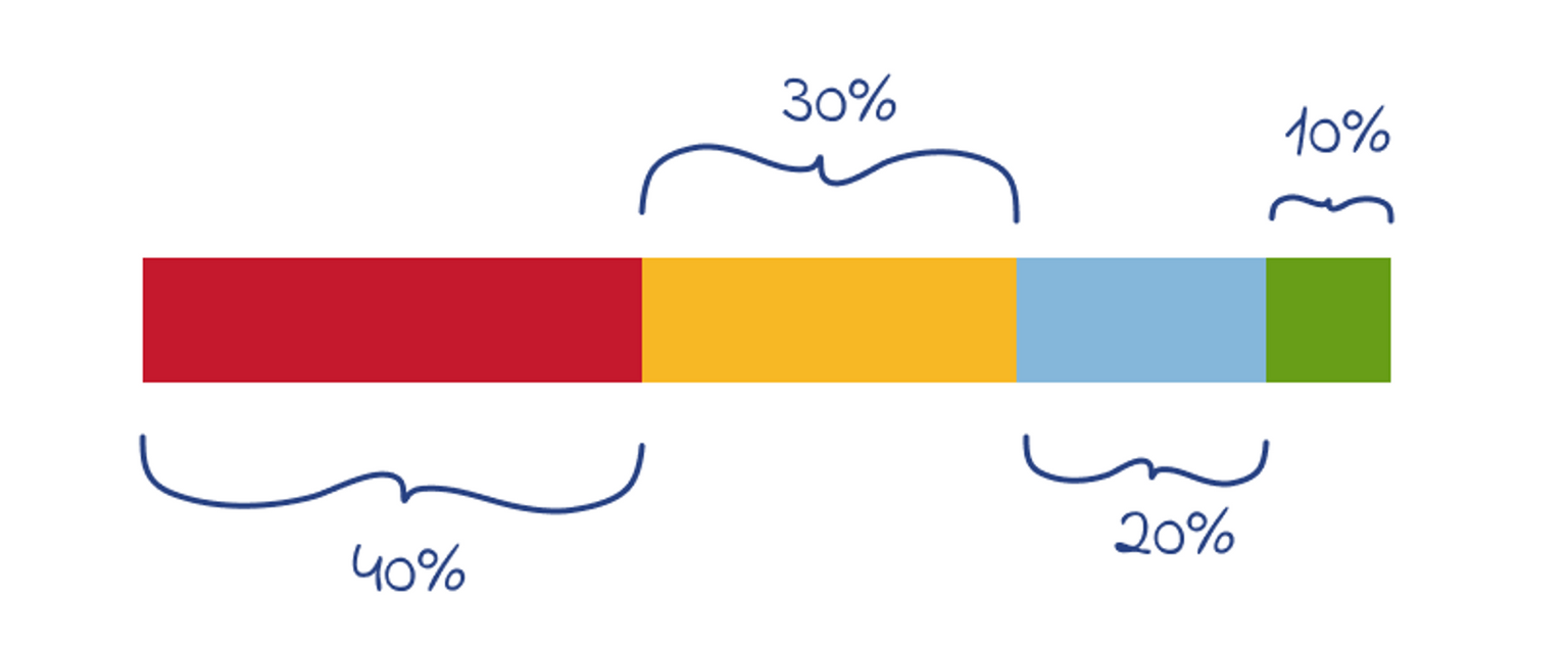 Showing the ratio of the 4 different colors in a ruler-like fashion.