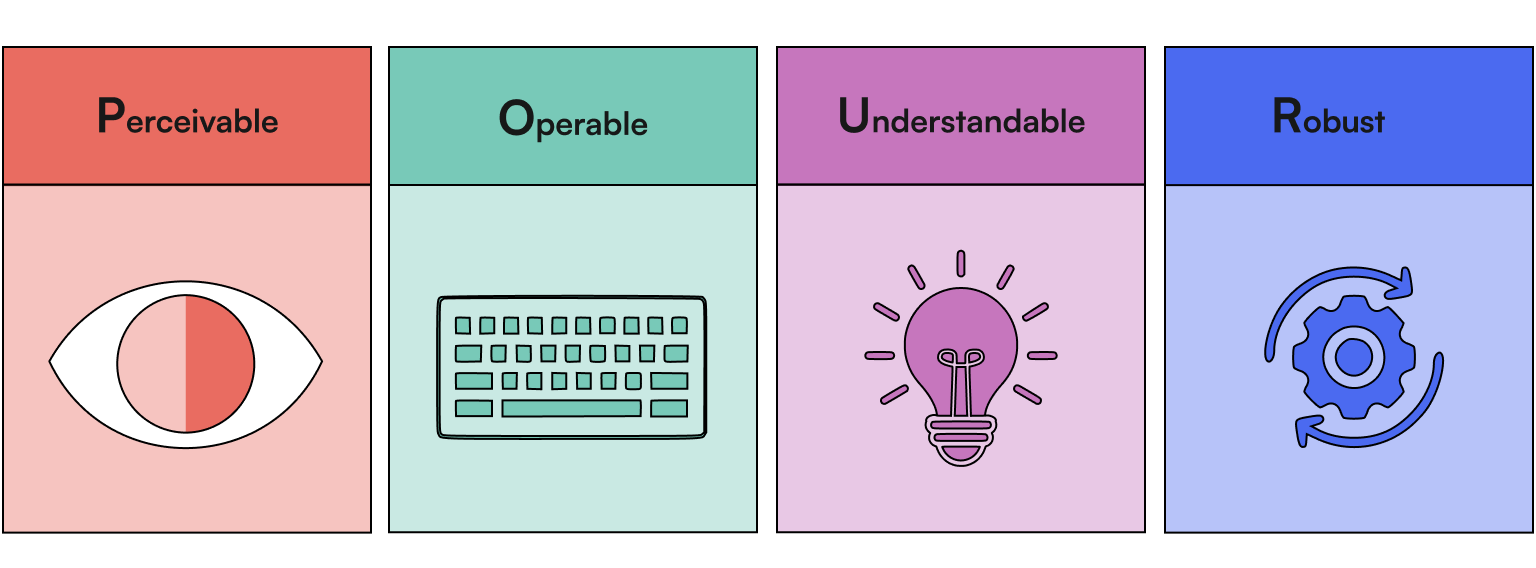 infographic showing the 4 principles (POUR) of WCAG guidelines, from left to right: perceivable, operable, understandable, robust.