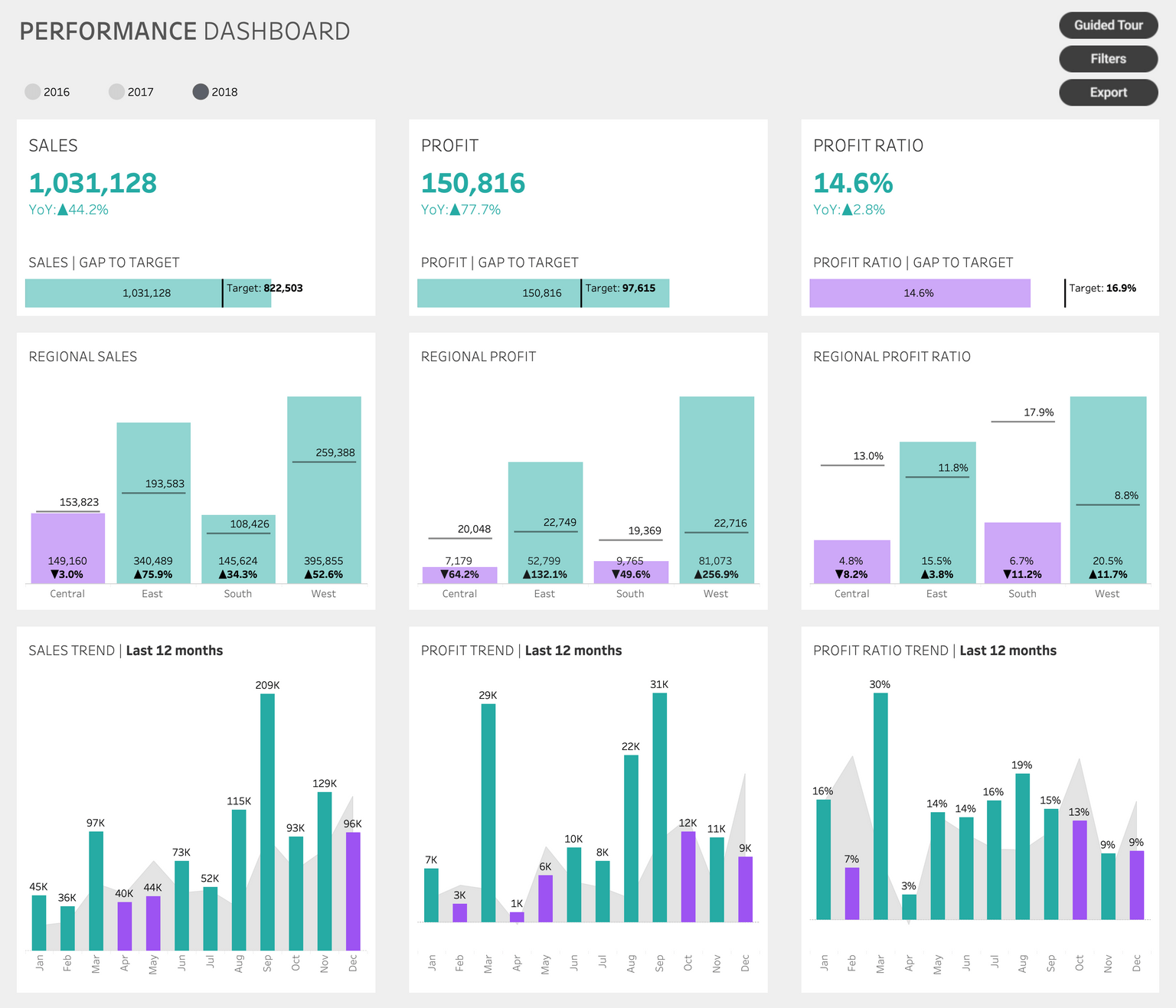 A sales performance dashboard with three main columns to for the KPIs showcased: sales value, profit and profit ratio. KPIs are compared to targets, compared on regional level. In addition there are trend chars for the last 12 months' performance.