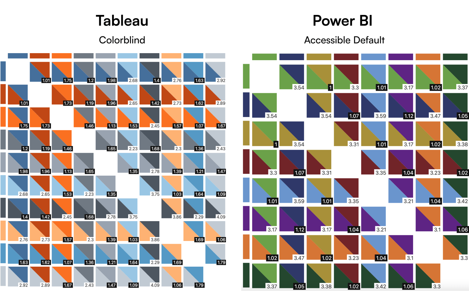 Ten colors from Tableau’s categorical colorblind color palette and eight colors from Power BI’s categorical color palette are tested with a contrast checker tool. All the color combinations are shown next to each other. In both tools, there are some combinations that pass the 3:1 ratio, but quite a lot fail even a lowered 2:1 criteria.