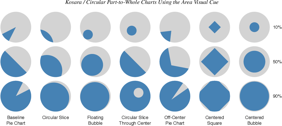7 different circular chart variations using the area visual code. All chart types are shown with different values: 10%, 50% and 90%.