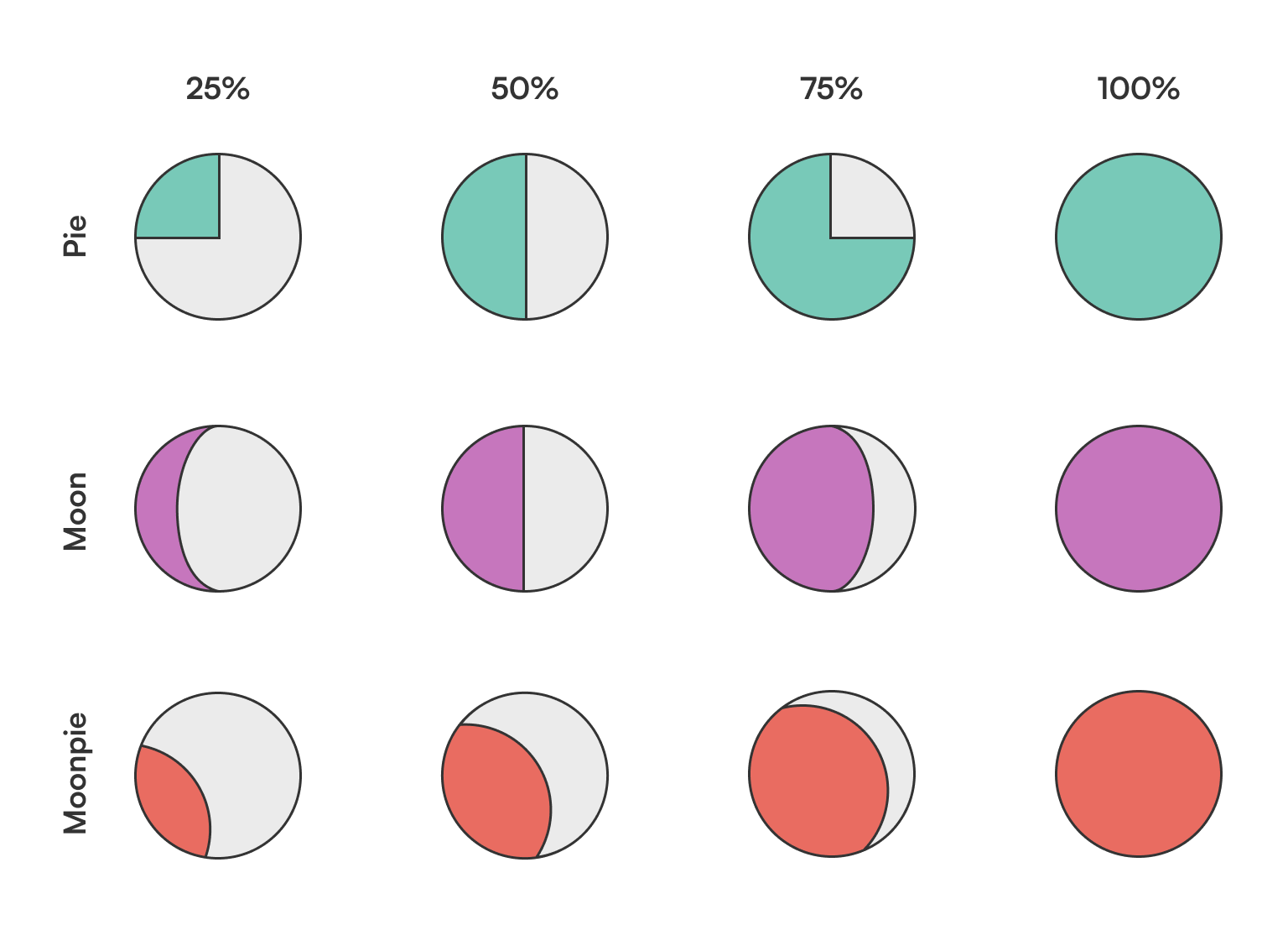 3 different circular chart variations using the area visual code are compared: the pie chart, the moon chart and the moonpie chart. All chart types are shown with different values: 25%, 50%, 75% and 100% to make the visual comparison easier.