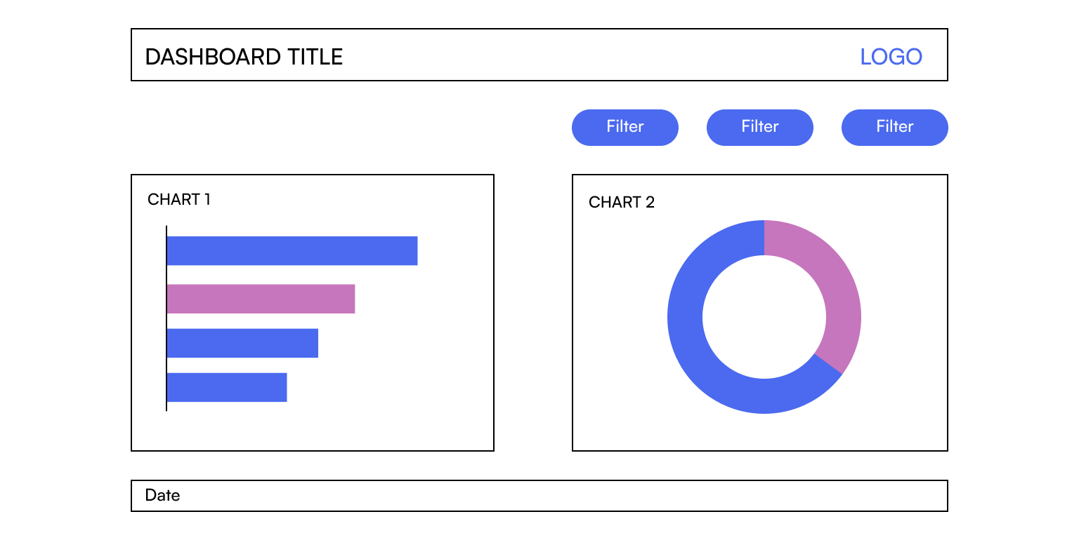 an example dashboard layout as an example for proper content structure, from the top to the bottom: dashboard title with logo, filters, charts - bar chart on the left, pie chart on the right, and footer with date 