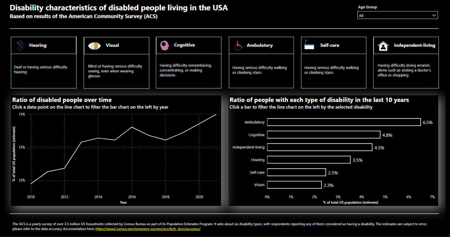 Screenshot of the Disability characteristics of disabled people living in the USA dashboard using Power BI’s high contrast mode. The background is black, all charts, texts and slicers are white.