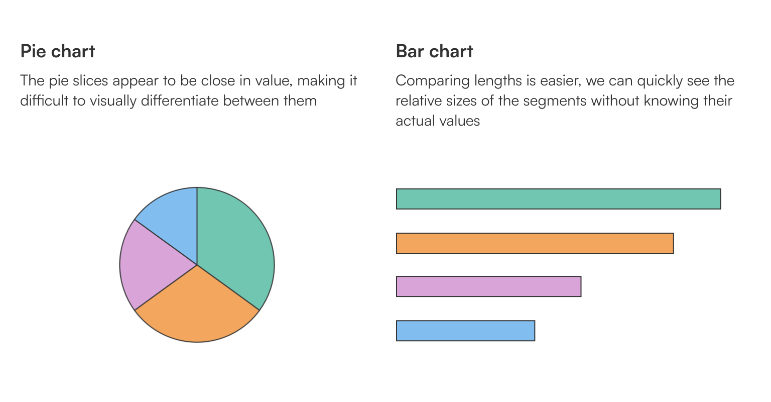 A pie chart on the right has 4 slices and it showcases that it’s difficult to visually differentiate between them using the area visual cue. On the left there’s a bar chart using the same data source, showcasing that comparing length is easier, we can quickly see the relative sizes of the segments without knowing their actual values. Both charts use muted colours, with a border around them for better contrast.