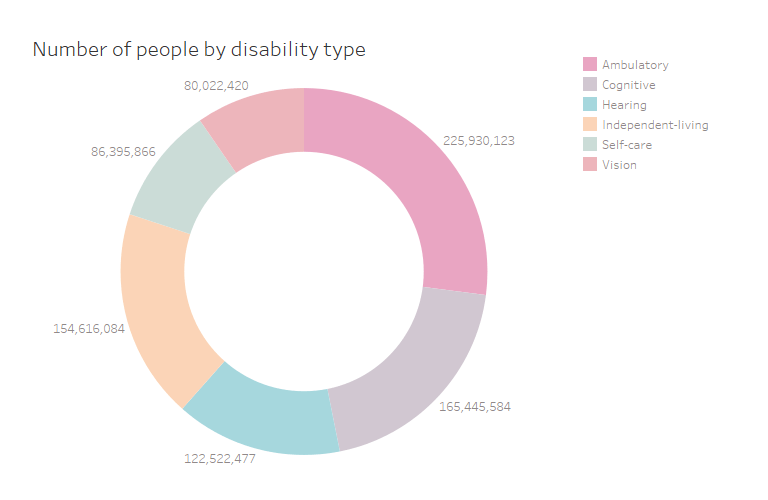 A donut chart shows the number of people by disability type, but it's a bad example because the colors used are too light and it's not the best chart type for this dataset.