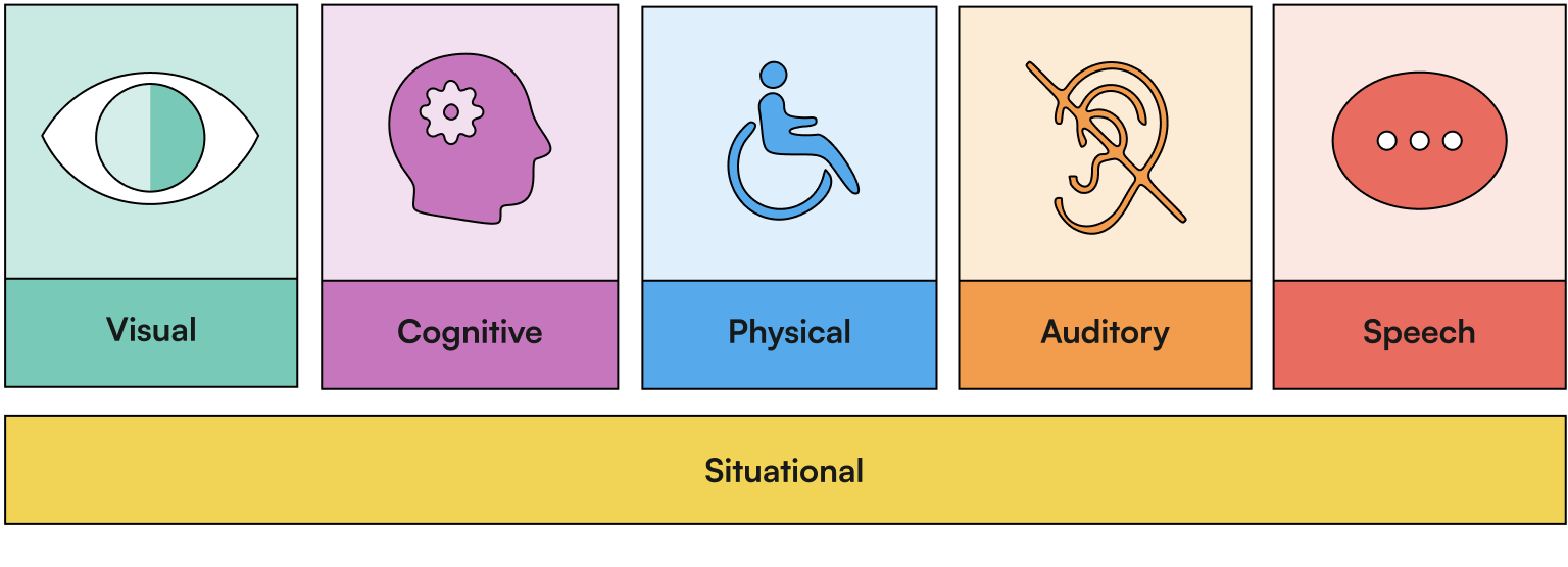 infographic showing the different types of disabilities, from left to right: visual, cognitive, physical, auditory, speech and situational barriers. 