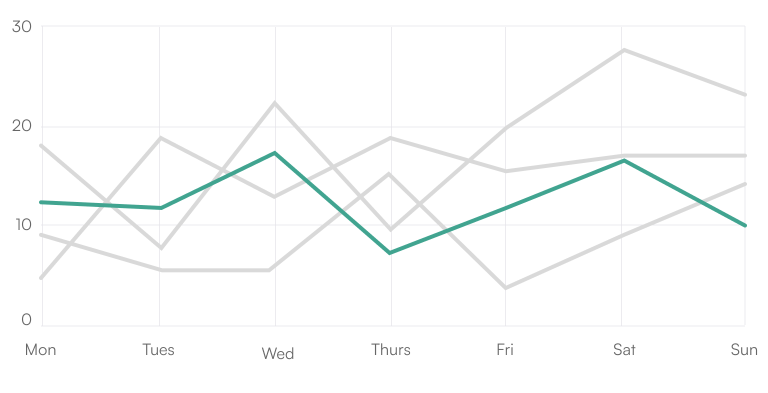 line chart showing how color help to highlight important information, four lines are visible, 3 of them are in gray and one is highlighted with green
