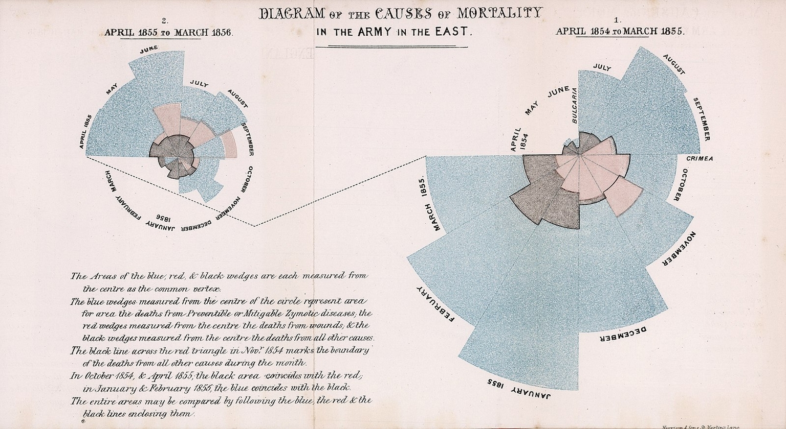 Florence Nightingale's rose chart is a well-known circular historical data visualization. She utilized two circles divided into twelve wedges to depict the number of annual deaths. In this chart, blue represents deaths from sickness, red represents deaths from wounds inflicted by combat, and black represents deaths from other causes.