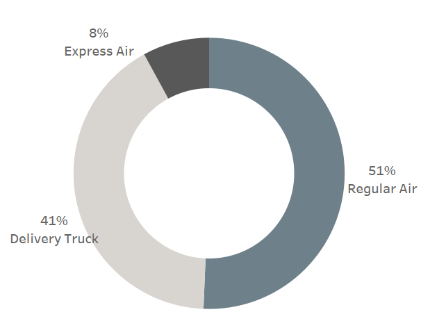 Example of a donut chart