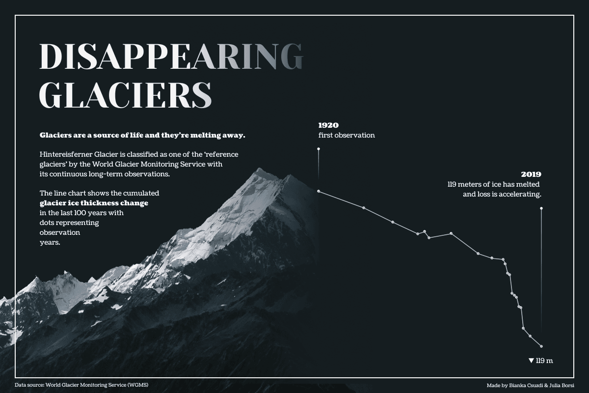 A postcard-like visualization of a mountain. One half is a picture, the other is a line chart showing the ice thickness change of Hintereis Ferner Glacier in the last 100 years. The aim of the visualization is to highlight that our glaciers are disappearing and it’s terrifying.