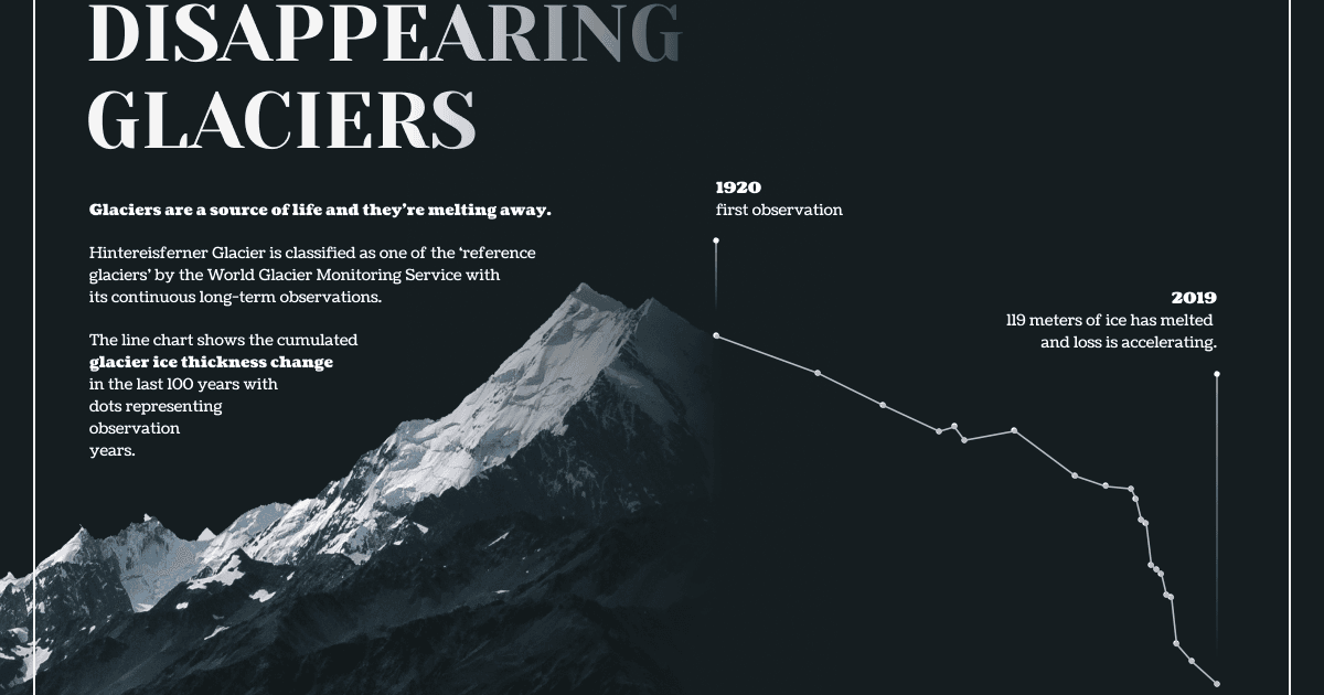 Cover Image for Disappearing glaciers: how bad is it really?