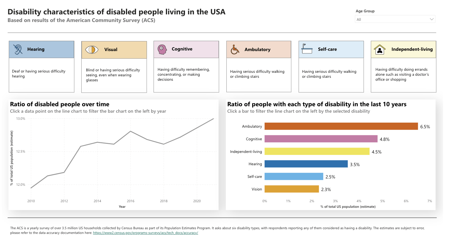 screenshot of final PowerBI dashboard that examines the disability characteristics of disabled people living in the USA