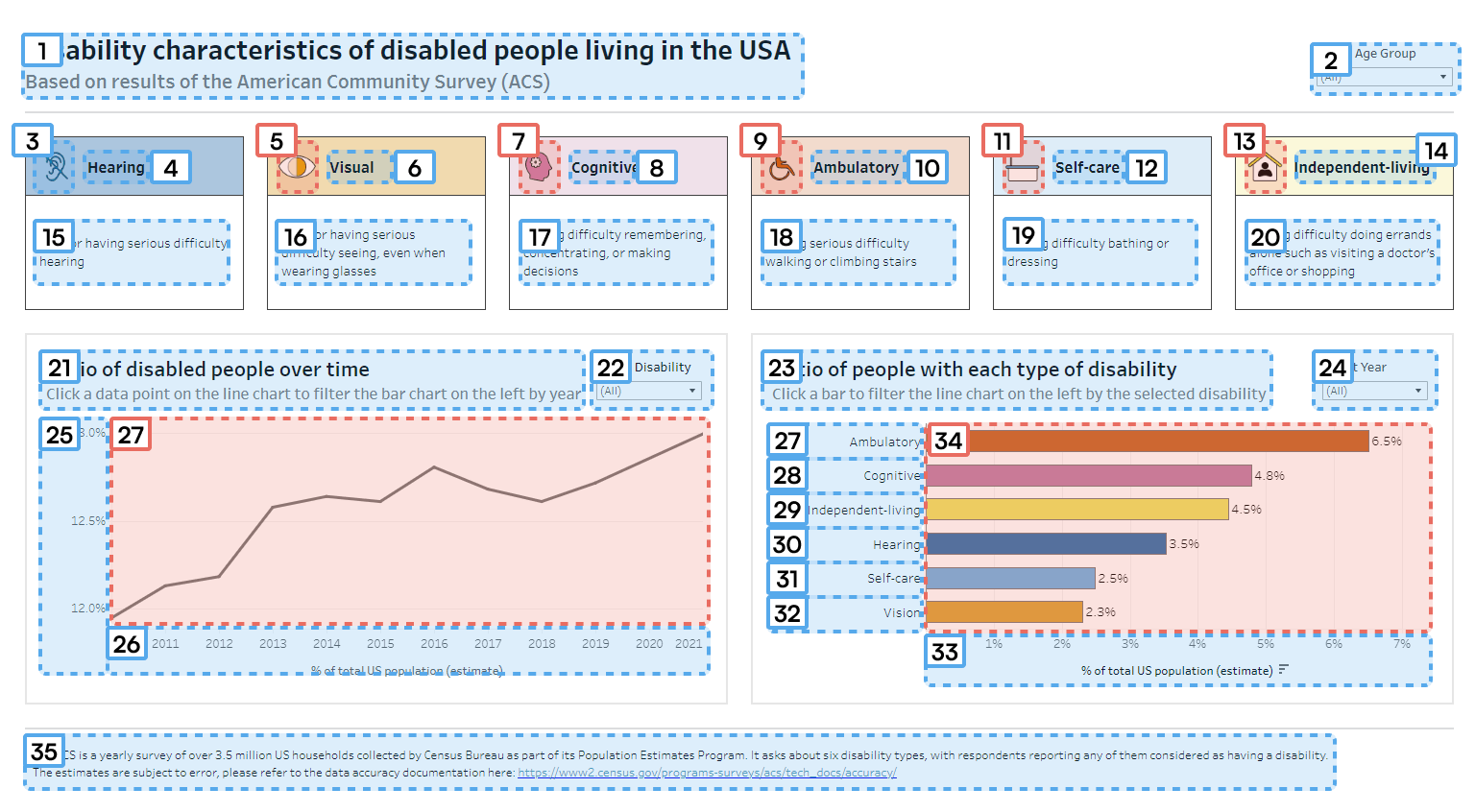 screenshot of the final Tableau dashboard showcasing the order of individual stops our screen reader make, with numbered elements. Correctly executed items are displayed in blue, while incorrect ones are displayed in red.