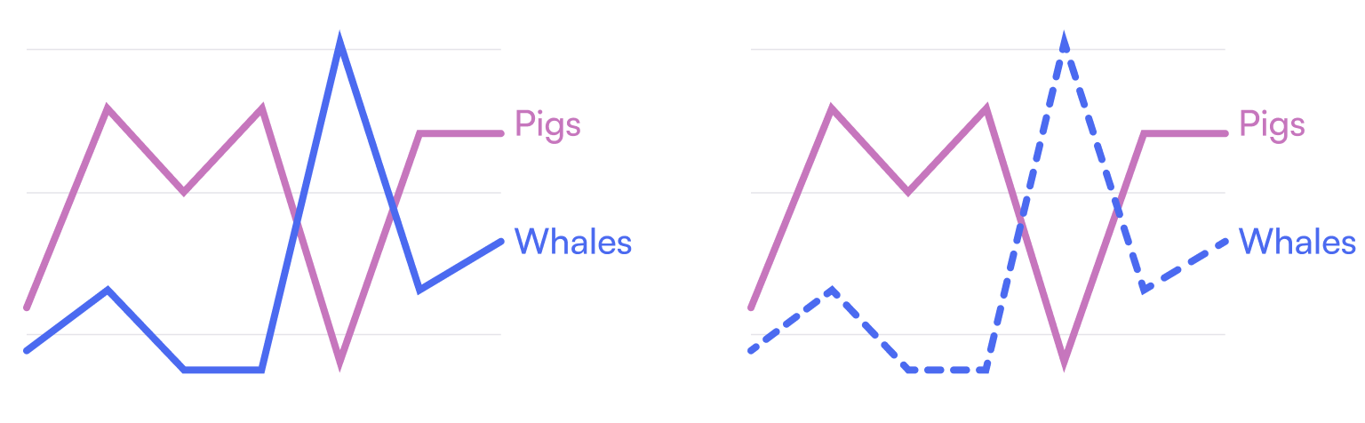ine charts showing how adding visual cues can help differentiate different categories easier - the one on the right showing that adding textures to the line and labelling directly you can still tell the two lines apart. 
