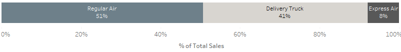 Example of a stacked bar chart