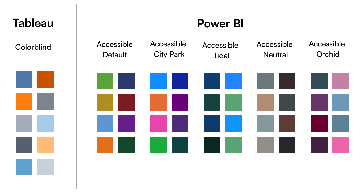 Illustration of color-blind friendly color palettes, from left to right: Taleau’s only palette named Colorblind, Power Bi’s Accessible Default, Accessible City Park, Accessible Tidal, Accessible Neutral, Accessible Orchid