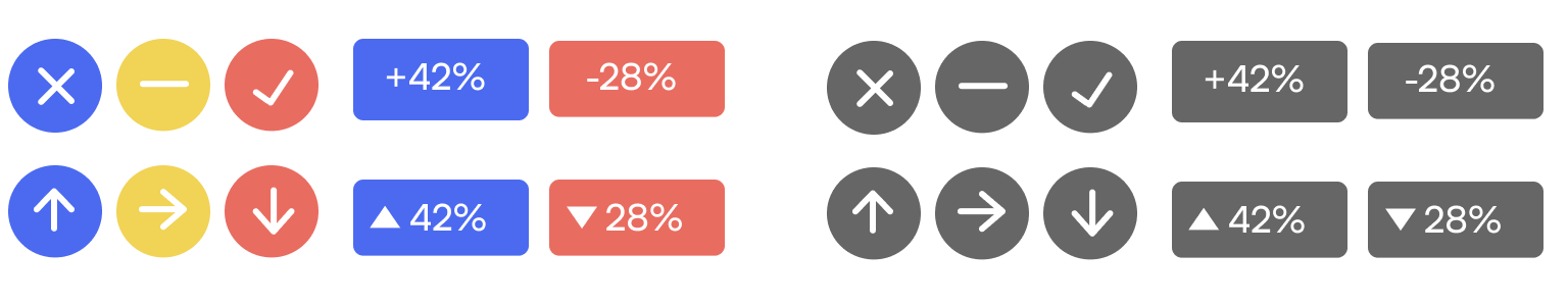 two versions of frequently used trend indicators (icons with shapes or arrows inside and number badges with percentages change figures. while the second version has all color removed, it is still readable as color only reinforces the semantics of other visual elements such as arrow directions, or the signs of the numbers.