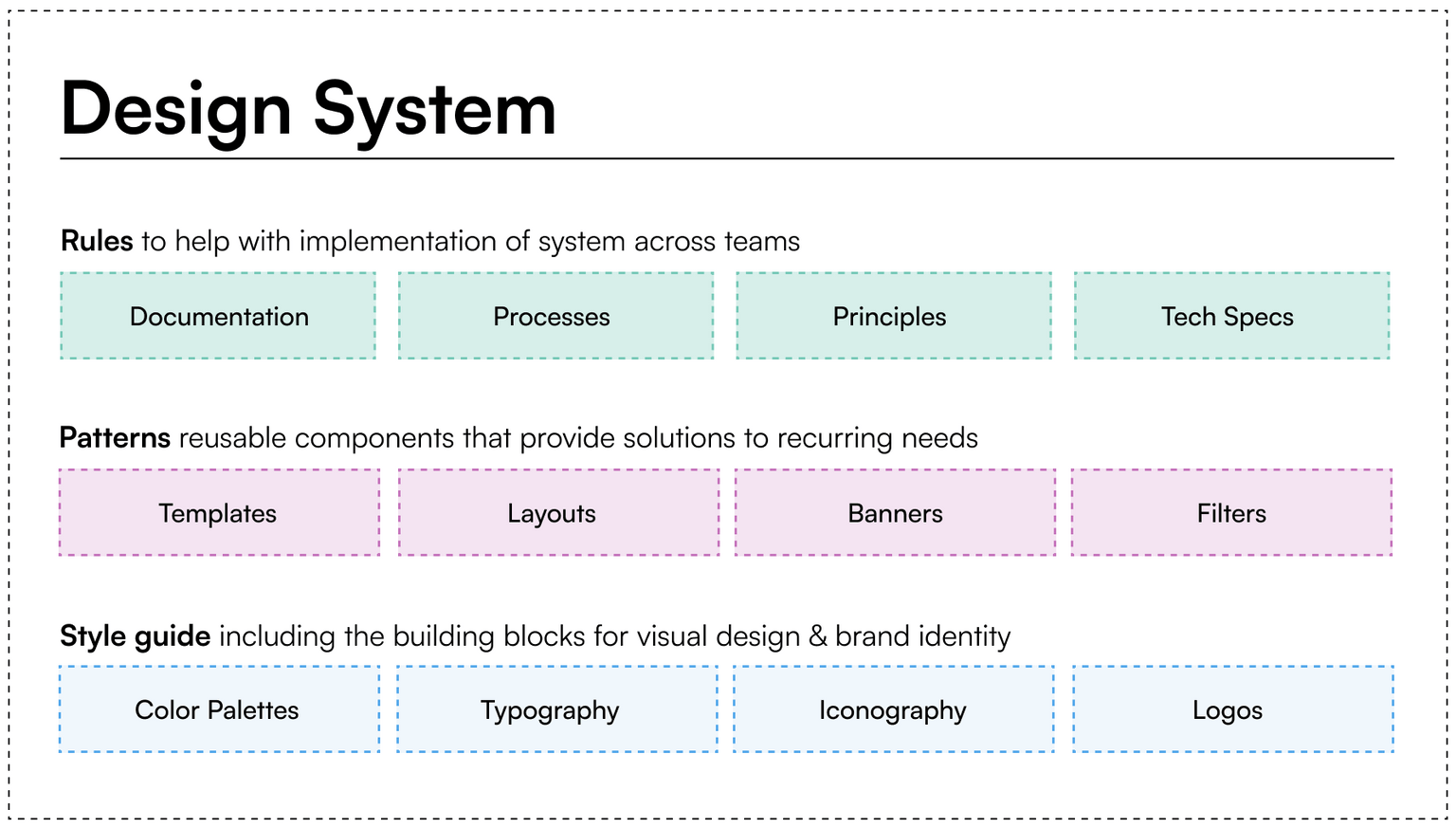 design system diagram showing the key elements: under style guide there are color palettes, typography, iconography, logos. Under Patterns, there are templates, layouts, banners, filters and under Rules there is documentation, processes, principles and tech specs. 