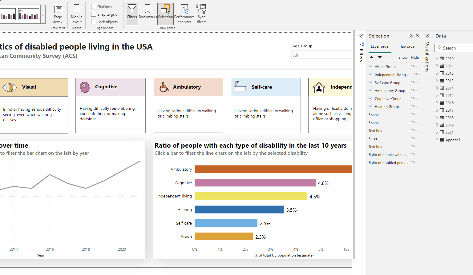 A GIF displaying Power BI's phone layout creation process for the dashboard about the disability characteristics of people living with disabilities in the USA. A person drags and drops elements onto the phone canvas to create the phone layout.